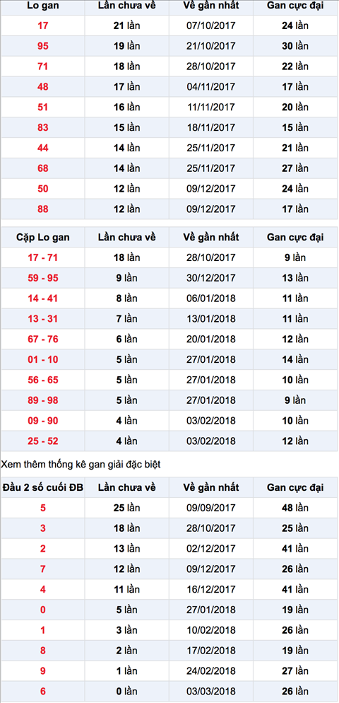Thong ke Lo gan XSLA 10-3-2018 hom nay